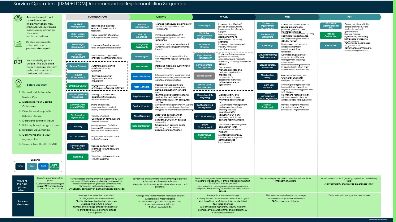 ServiceNow World Forum 2023 Recap: Service Operations 101 | Unifii